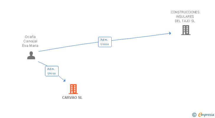 Vinculaciones societarias de CARVAO SL