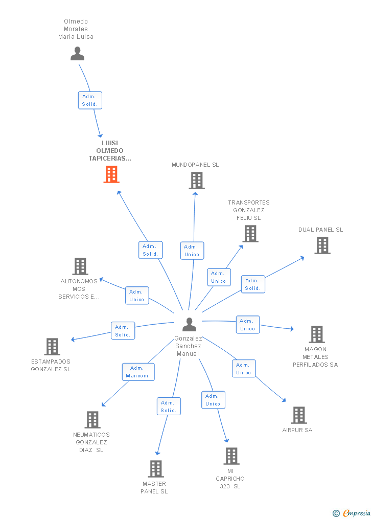 Vinculaciones societarias de LUISI OLMEDO TAPICERIAS SL