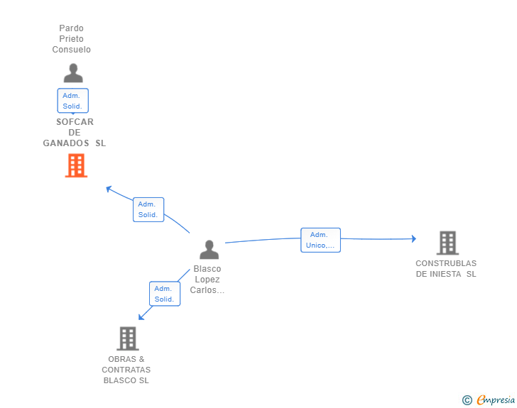 Vinculaciones societarias de SOFCAR DE GANADOS SL