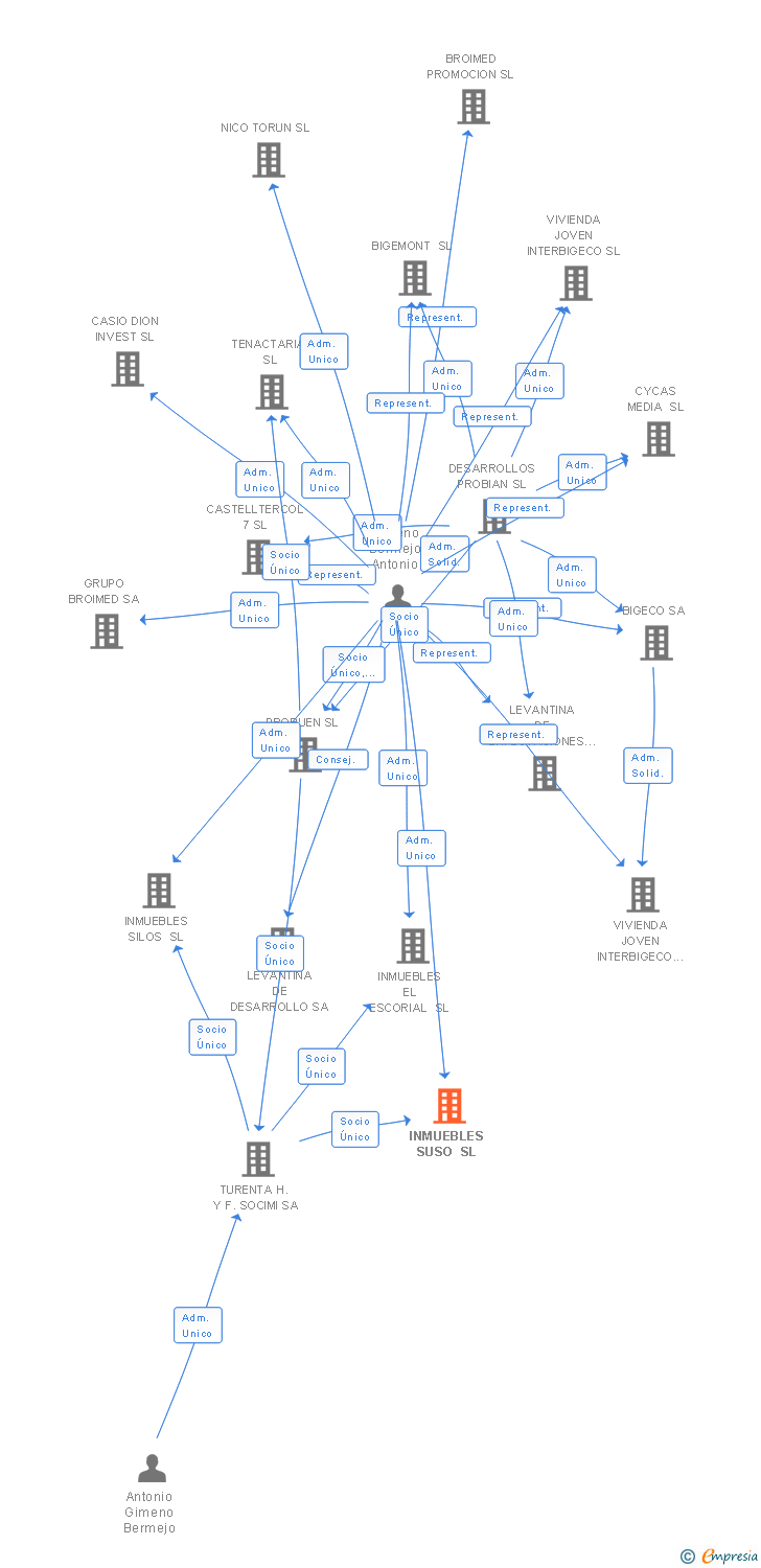 Vinculaciones societarias de INMUEBLES SUSO SL