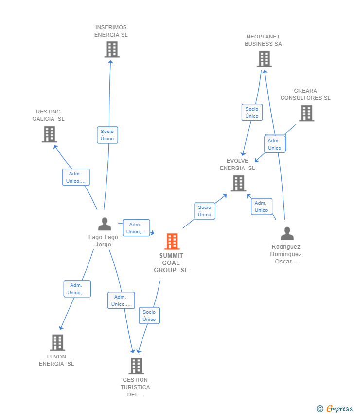 Vinculaciones societarias de SUMMIT GOAL GROUP SL