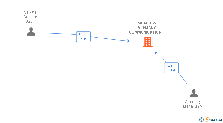 Vinculaciones societarias de SABATE & ALEMANY COMMUNICATION AND CULTURE IDEAS MANAGEMENT SL