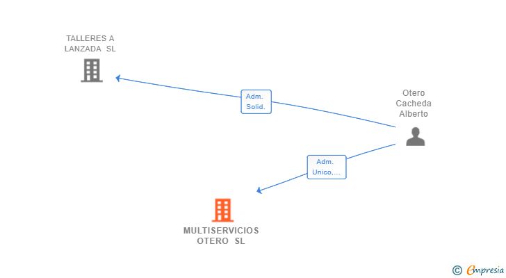Vinculaciones societarias de MULTISERVICIOS OTERO SL