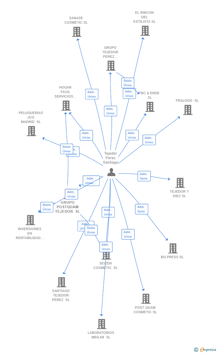 Vinculaciones societarias de GRUPO POSTQUAM TEJEDOR SL