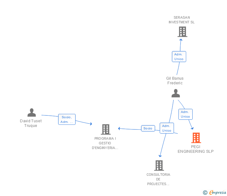 Vinculaciones societarias de PEGI ENGINEERING SL