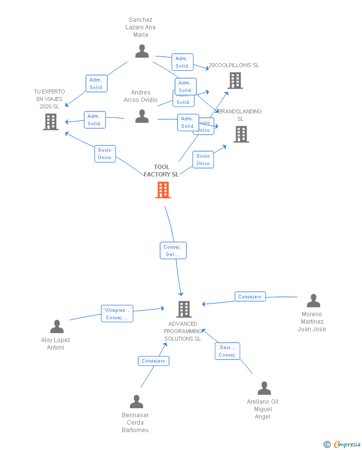 Vinculaciones societarias de TOOL FACTORY SL