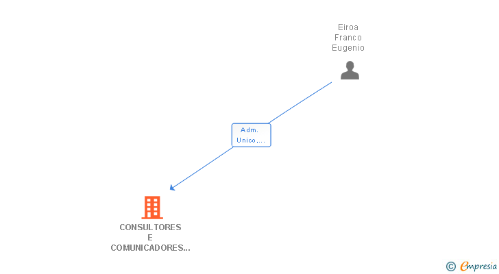 Vinculaciones societarias de CONSULTORES E COMUNICADORES DE GALICIA SL