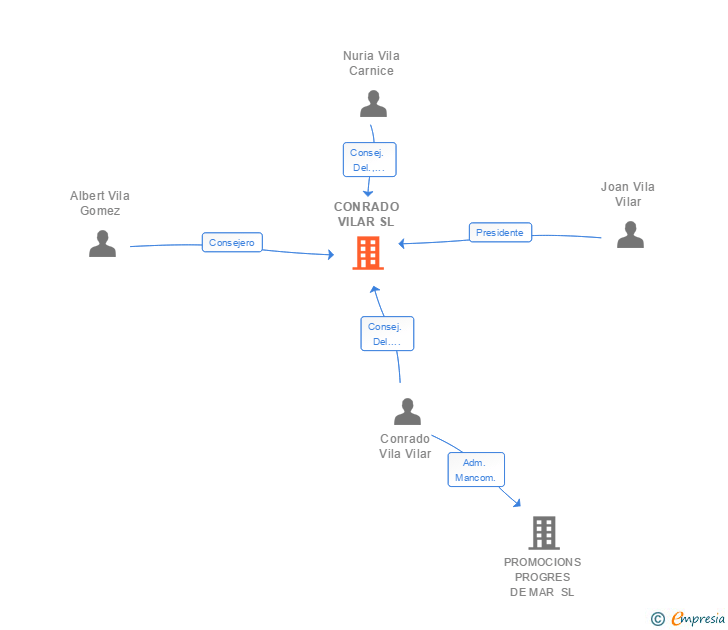 Vinculaciones societarias de CONRADO VILAR SL