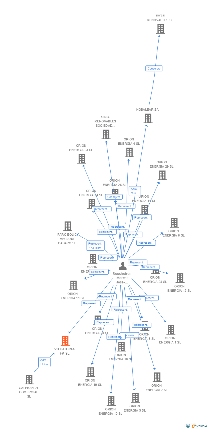 Vinculaciones societarias de VITIGUDINA FV SL