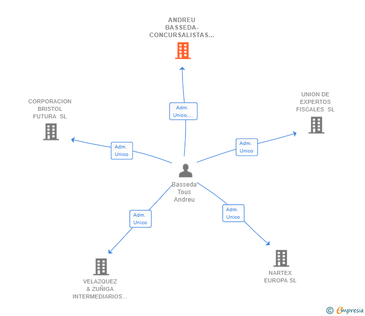 Vinculaciones societarias de ANDREU BASSEDA-CONCURSALISTAS SLP