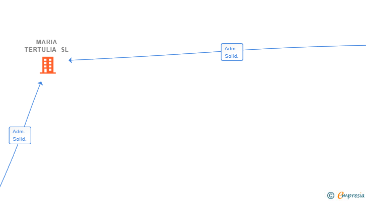 Vinculaciones societarias de MARIA TERTULIA SL