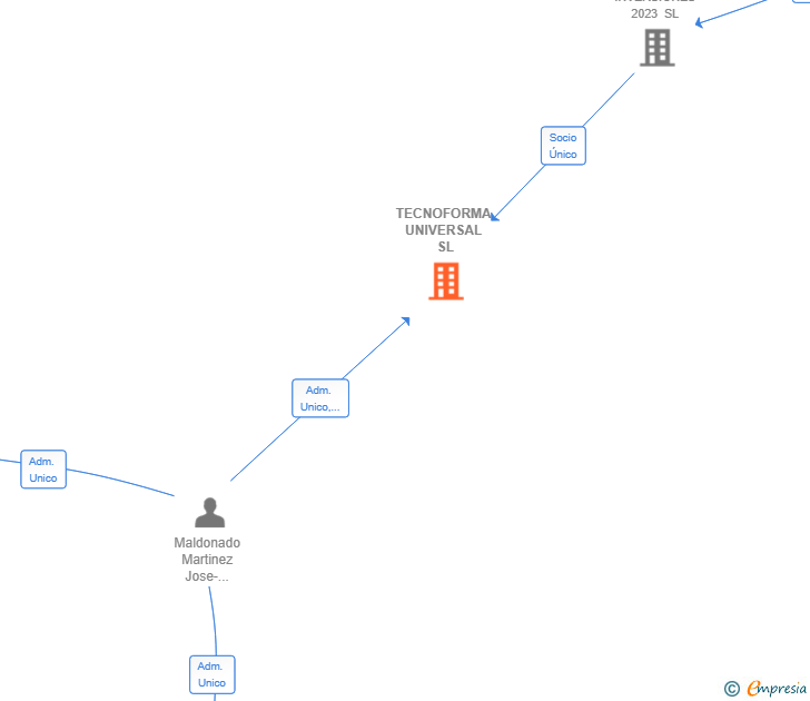 Vinculaciones societarias de TECNOFORMA UNIVERSAL SL