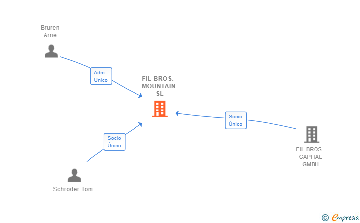Vinculaciones societarias de FIL BROS. MOUNTAIN SL