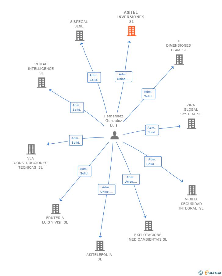 Vinculaciones societarias de ASITEL INVERSIONES SL