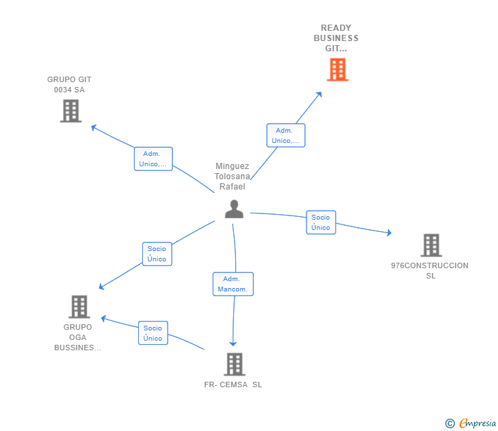Vinculaciones societarias de READY BUSINESS GIT DIGITAL 2020 SL