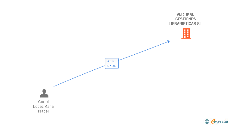 Vinculaciones societarias de VERTIKAL GESTIONES URBANISTICAS SL