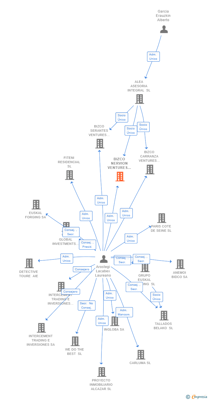 Vinculaciones societarias de BIZCO NERVION VENTURES I SL