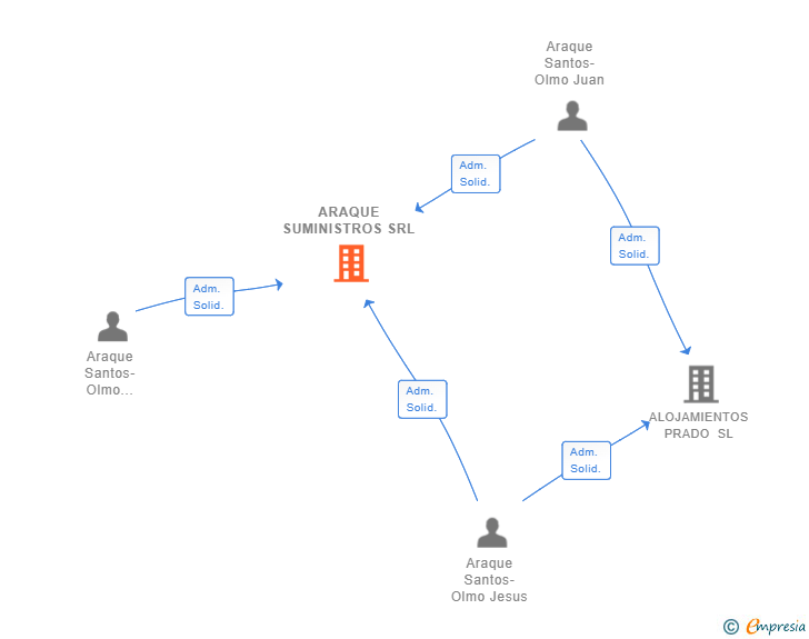 Vinculaciones societarias de ARAQUE SUMINISTROS SRL