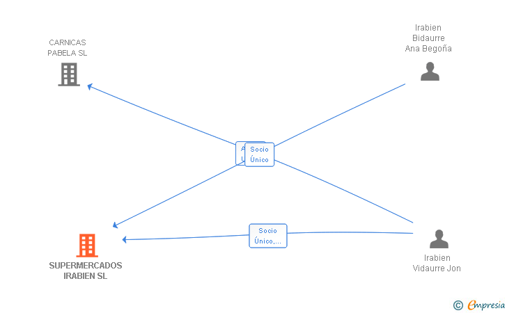 Vinculaciones societarias de SUPERMERCADOS IRABIEN SL