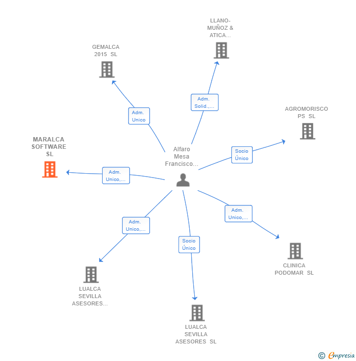 Vinculaciones societarias de MARALCA SOFTWARE SL