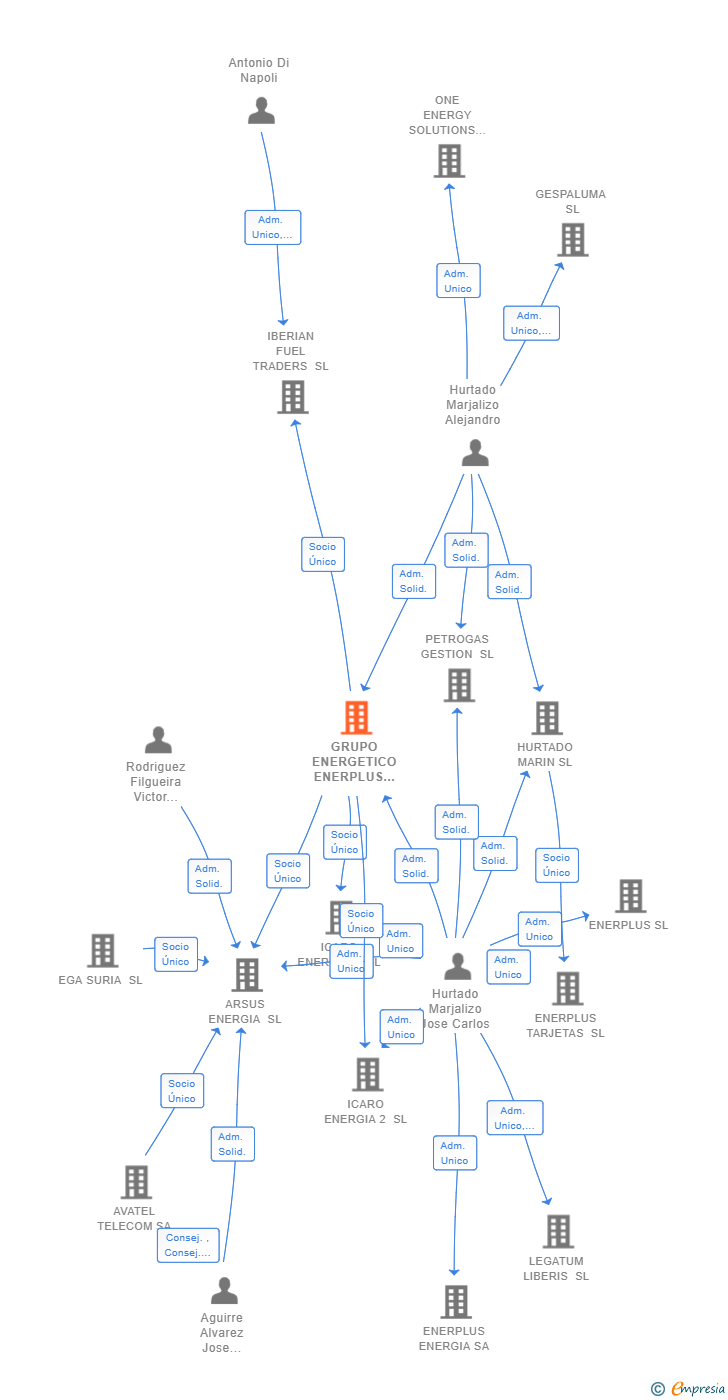 Vinculaciones societarias de GRUPO ENERGETICO ENERPLUS EUROPA SL
