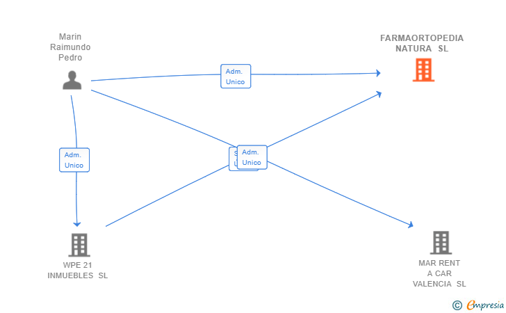 Vinculaciones societarias de FARMAORTOPEDIA NATURA SL