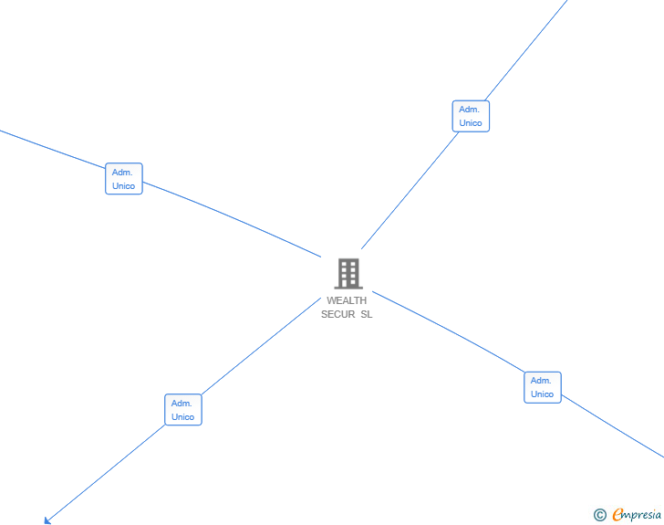 Vinculaciones societarias de EUDORA CAPITAL SL