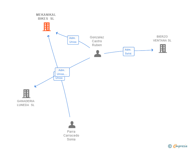 Vinculaciones societarias de MEKANIKAL BIKES SL