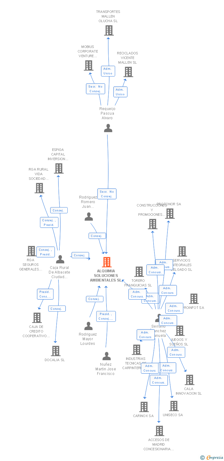 Vinculaciones societarias de ALQUIMIA SOLUCIONES AMBIENTALES SL