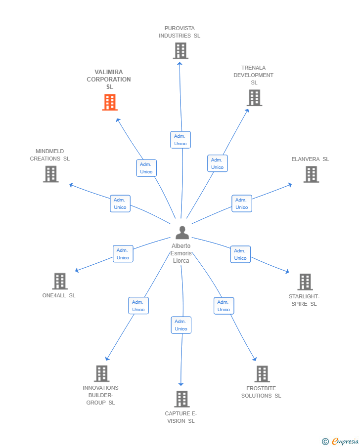 Vinculaciones societarias de VALIMIRA CORPORATION SL