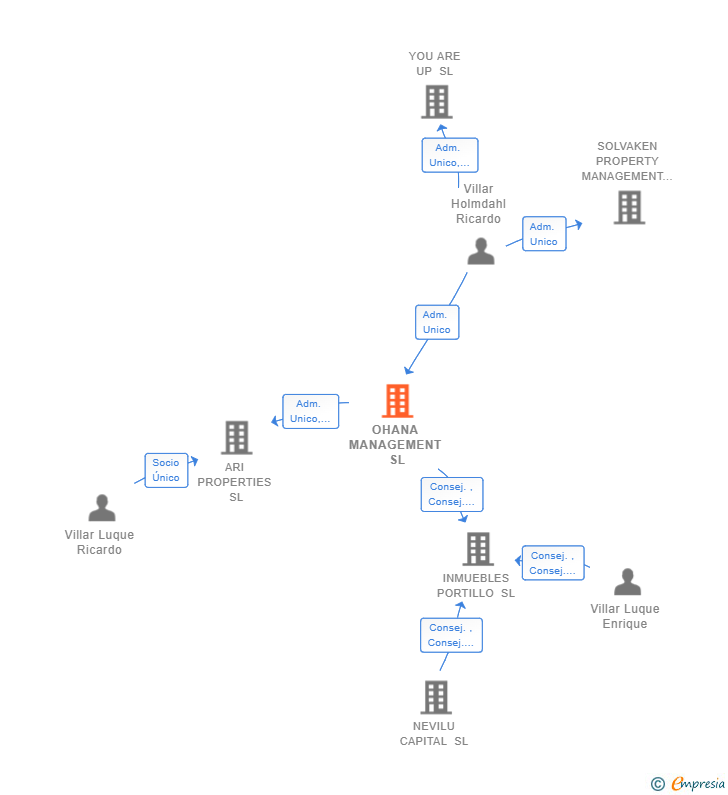 Vinculaciones societarias de OHANA MANAGEMENT SL