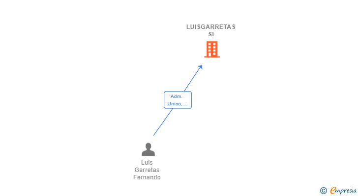 Vinculaciones societarias de LUISGARRETAS SL