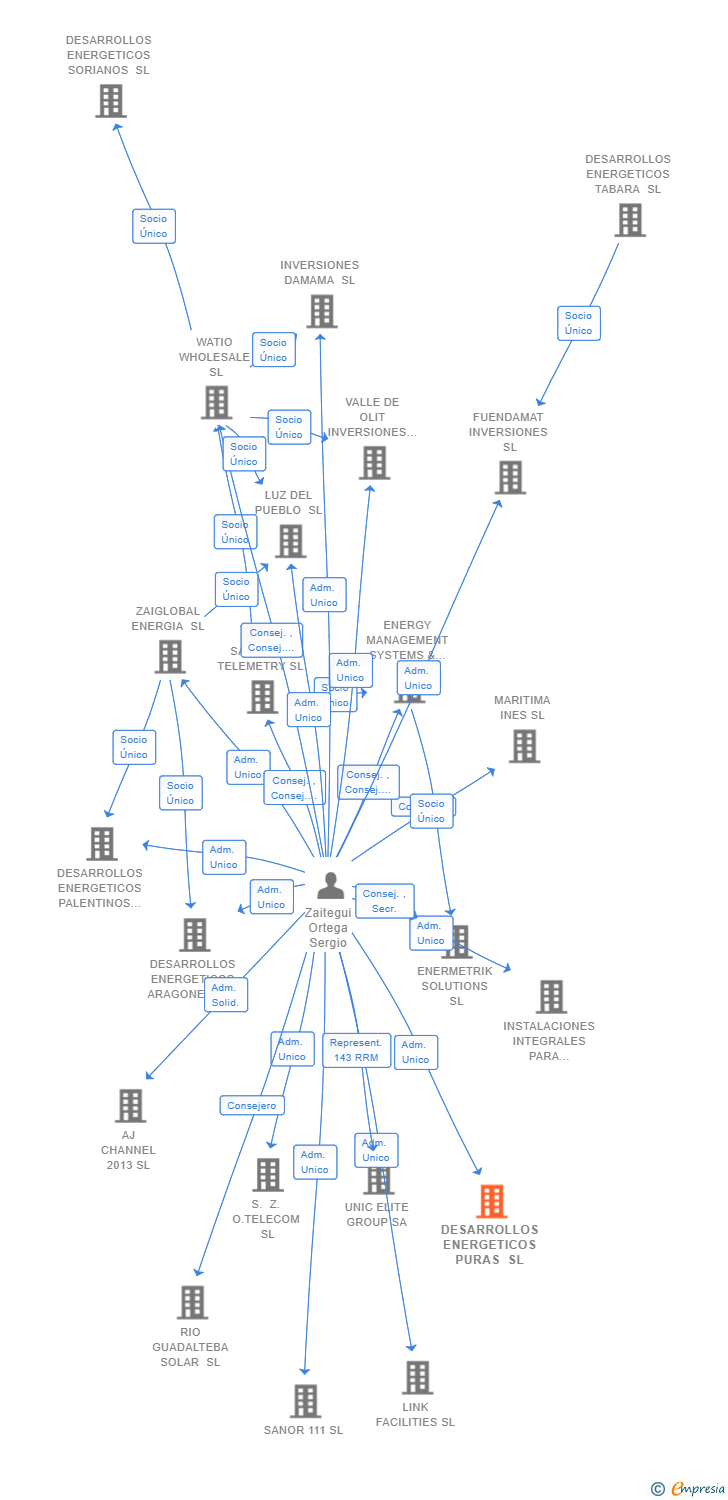 Vinculaciones societarias de DESARROLLOS ENERGETICOS PURAS SL