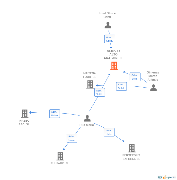 Vinculaciones societarias de ALMA 13 ALTO ARAGON SL