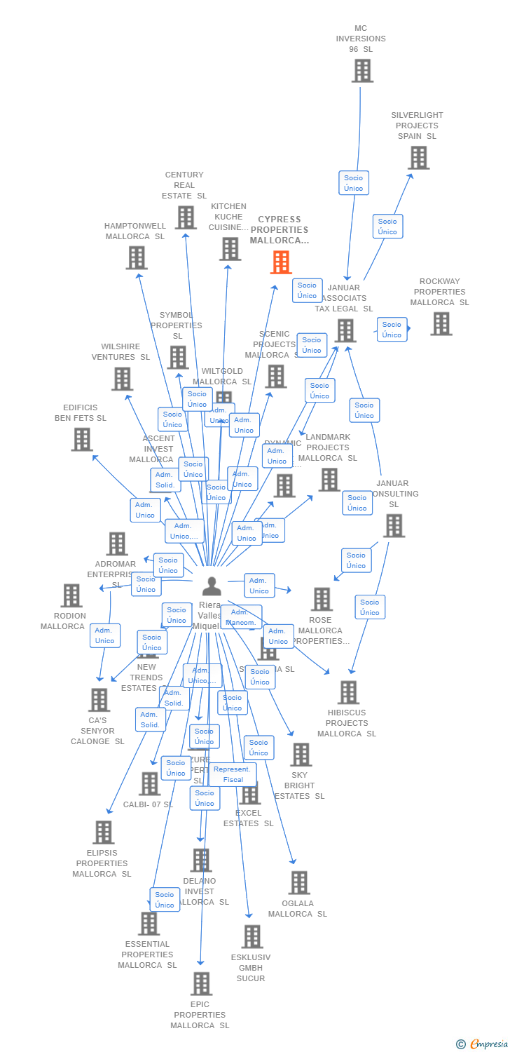Vinculaciones societarias de CYPRESS PROPERTIES MALLORCA SL