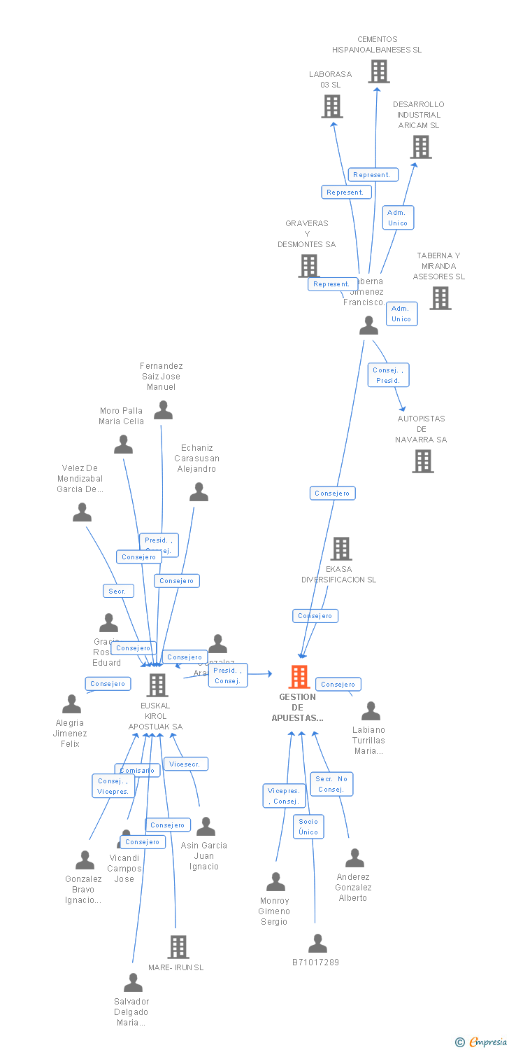Vinculaciones societarias de GESTION DE APUESTAS NAVARRAS SL
