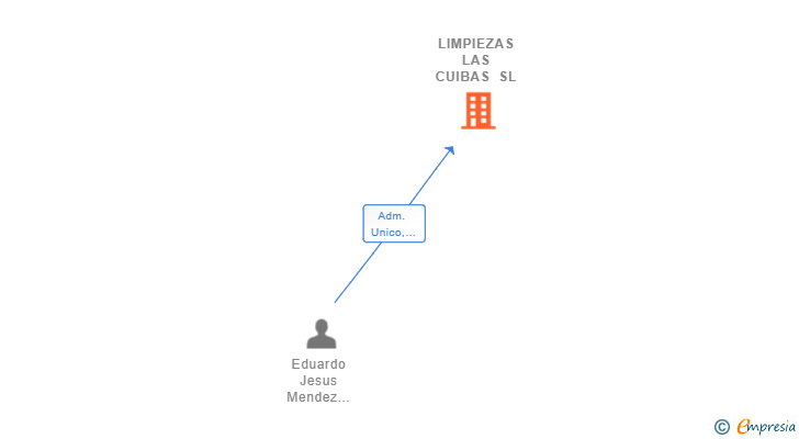 Vinculaciones societarias de LIMPIEZAS LAS CUIBAS SL