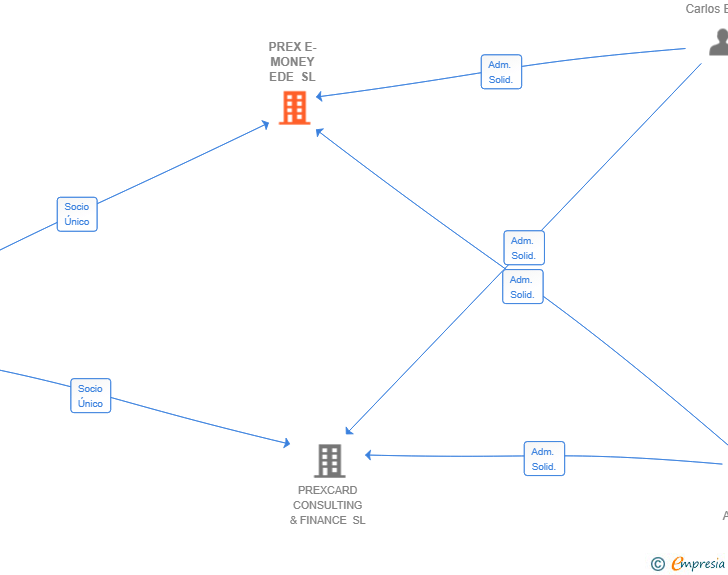 Vinculaciones societarias de PREX E-MONEY EDE SL
