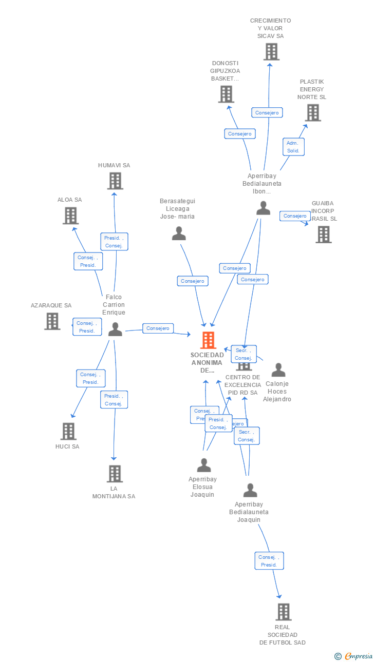 Vinculaciones societarias de KANOI TECH SA