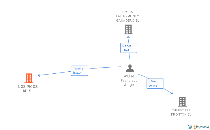 Vinculaciones societarias de LOS PICOS AF SL