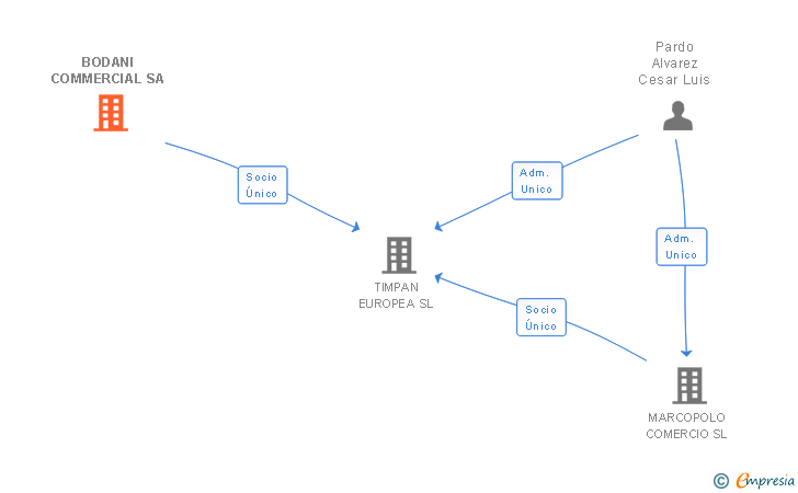 Vinculaciones societarias de BODANI COMMERCIAL SA