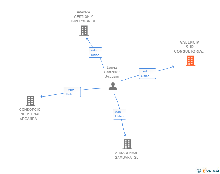 Vinculaciones societarias de VALENCIA SUR CONSULTORIA E INVERSION SL