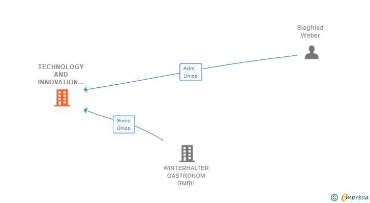 Vinculaciones societarias de TECHNOLOGY AND INNOVATION CENTER WINTERHALTER SL