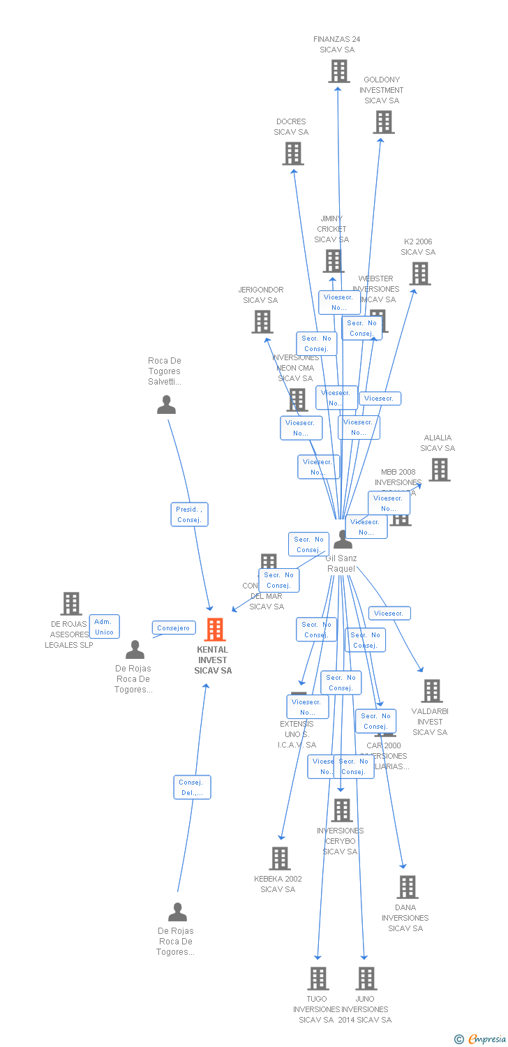 Vinculaciones societarias de KENTAL INVEST SICAV SA