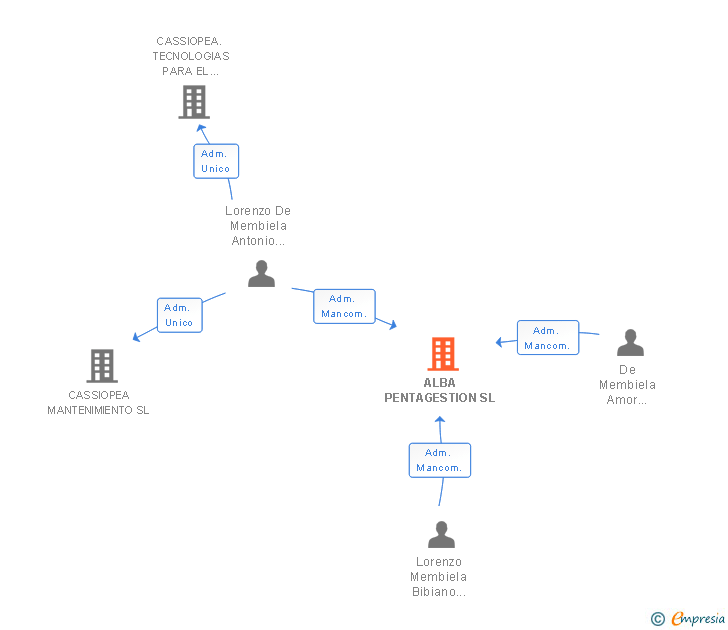 Vinculaciones societarias de ALBA PENTAGESTION SL