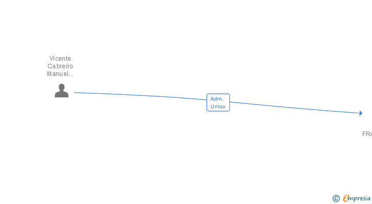 Vinculaciones societarias de FRANJOPEMA SL