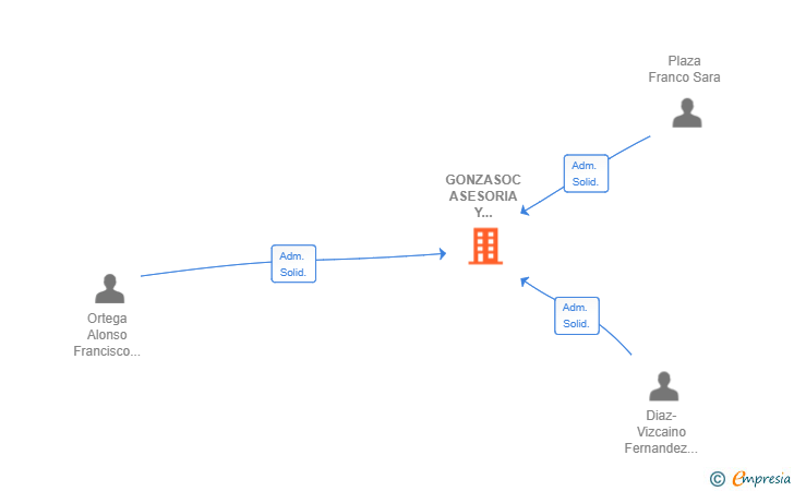 Vinculaciones societarias de GONZASOC ASESORIA Y SERVICIOS SLL
