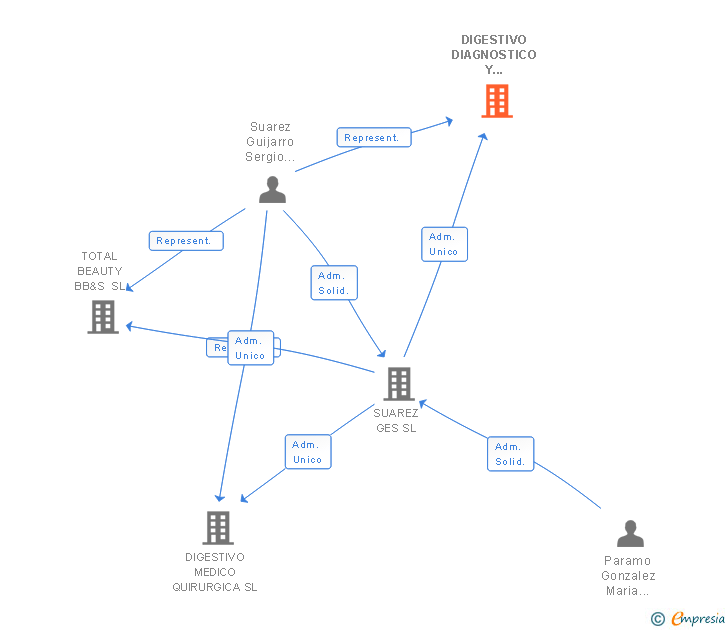 Vinculaciones societarias de DIGESTIVO DIAGNOSTICO Y TRATAMIENTO SL