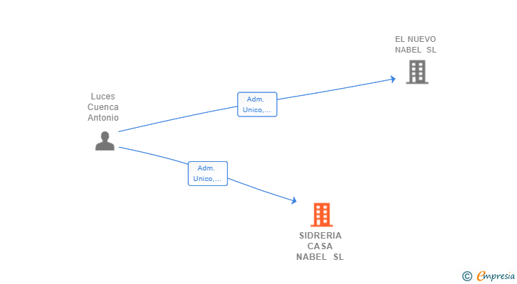Vinculaciones societarias de SIDRERIA CASA NABEL SL