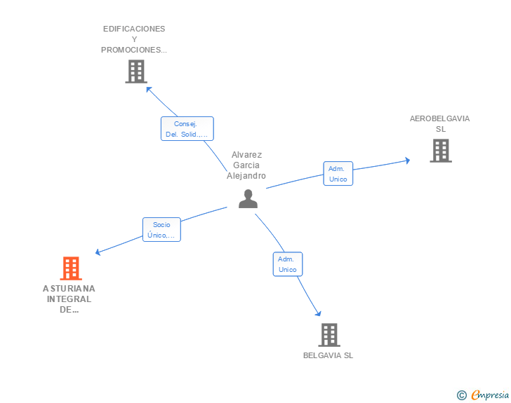 Vinculaciones societarias de ASTURIANA INTEGRAL DE REPARACIONES GENERALES SL
